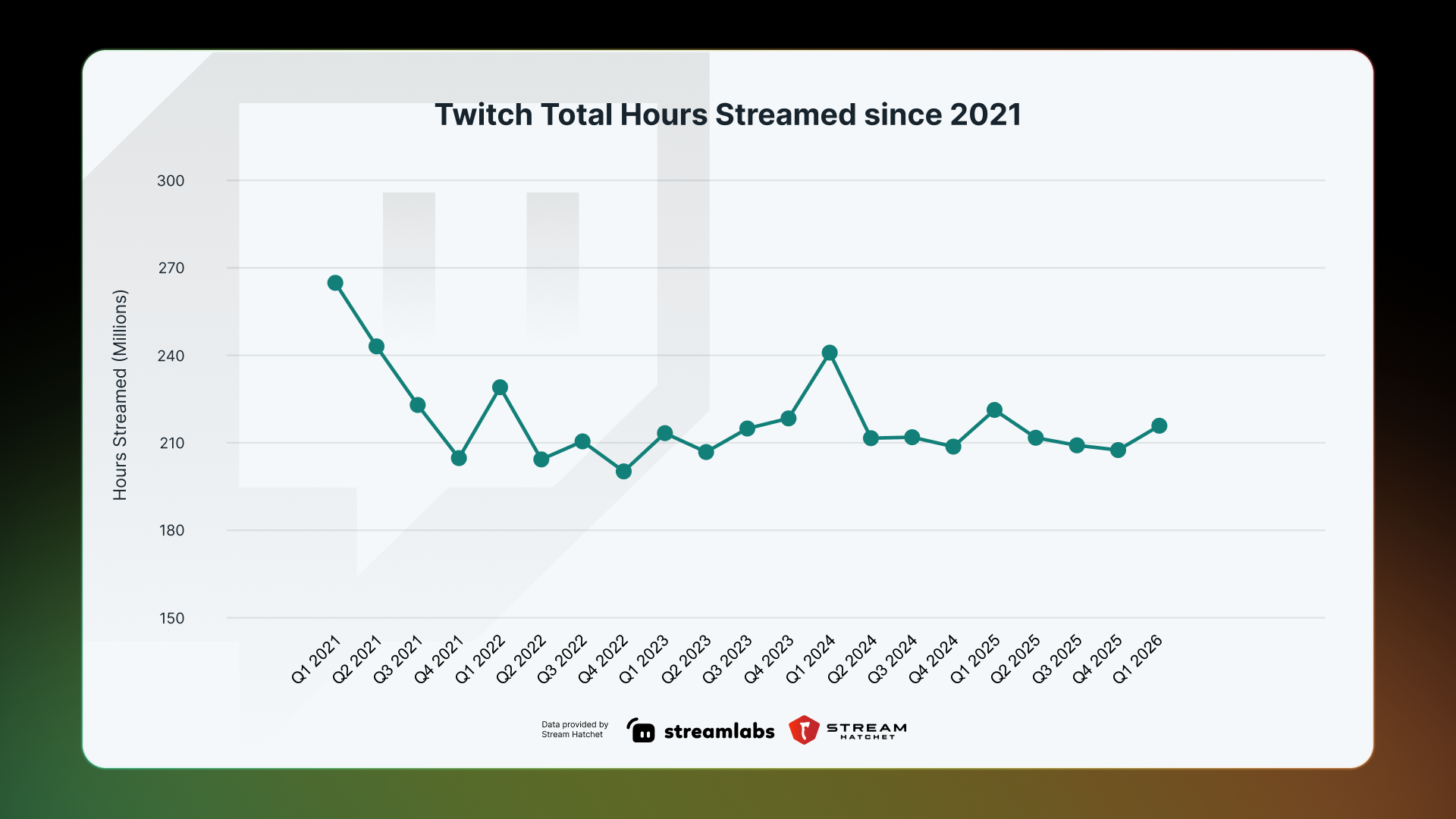 twitch total housr streamed